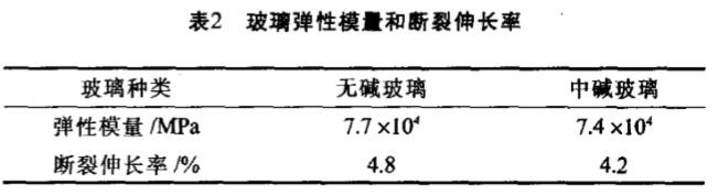 玻璃纖維彈性模量 玻璃纖維彈性模量