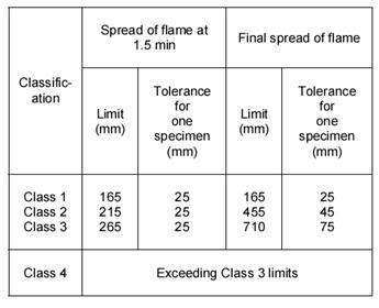 火焰延伸等級測試 火焰延伸等級測試